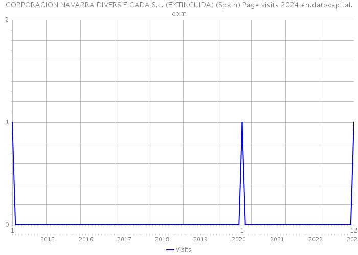 CORPORACION NAVARRA DIVERSIFICADA S.L. (EXTINGUIDA) (Spain) Page visits 2024 