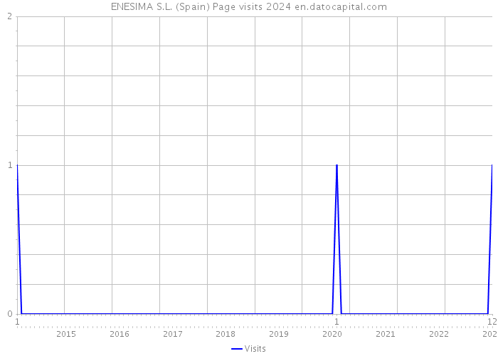 ENESIMA S.L. (Spain) Page visits 2024 