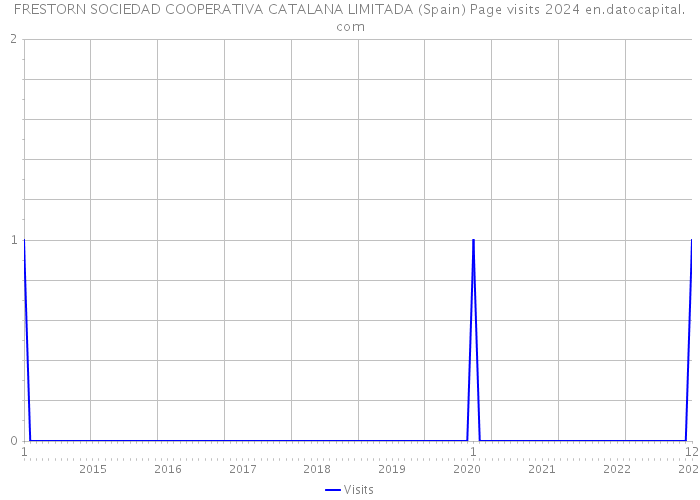 FRESTORN SOCIEDAD COOPERATIVA CATALANA LIMITADA (Spain) Page visits 2024 