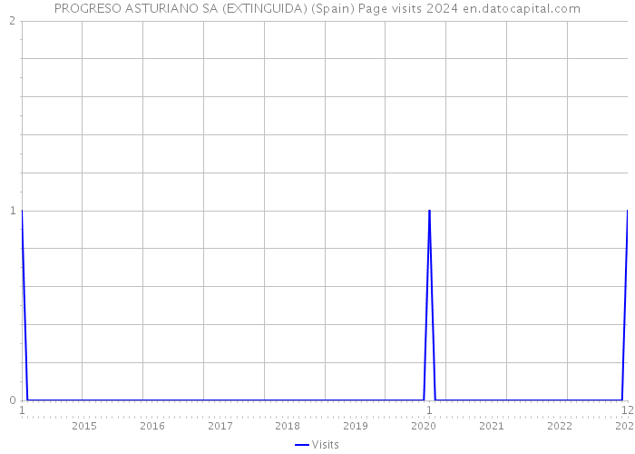PROGRESO ASTURIANO SA (EXTINGUIDA) (Spain) Page visits 2024 