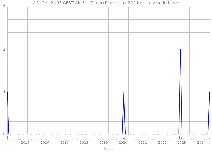 ASUGAL 2003 GESTION SL. (Spain) Page visits 2024 