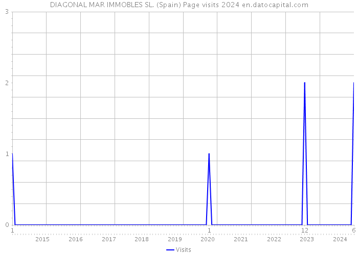 DIAGONAL MAR IMMOBLES SL. (Spain) Page visits 2024 