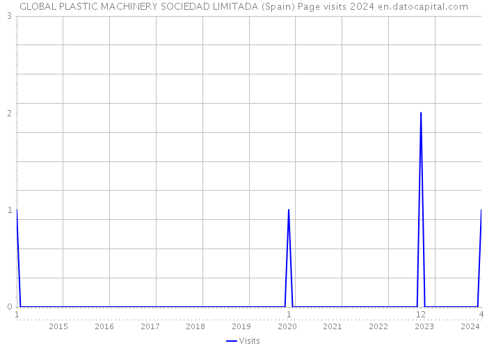 GLOBAL PLASTIC MACHINERY SOCIEDAD LIMITADA (Spain) Page visits 2024 