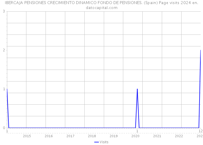 IBERCAJA PENSIONES CRECIMIENTO DINAMICO FONDO DE PENSIONES. (Spain) Page visits 2024 