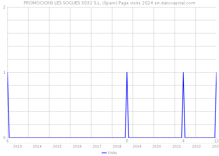 PROMOCIONS LES SOGUES 3032 S.L. (Spain) Page visits 2024 