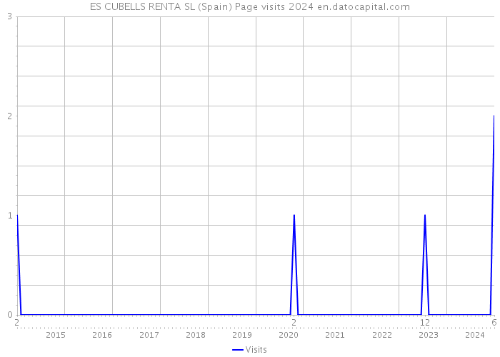 ES CUBELLS RENTA SL (Spain) Page visits 2024 