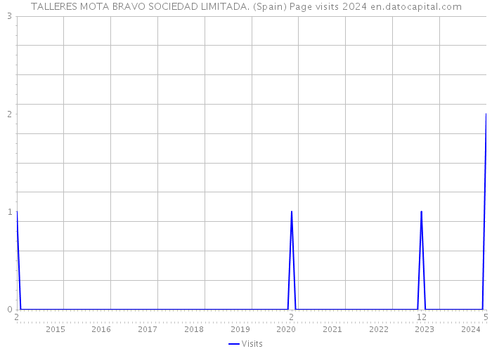 TALLERES MOTA BRAVO SOCIEDAD LIMITADA. (Spain) Page visits 2024 