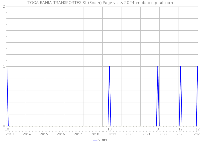 TOGA BAHIA TRANSPORTES SL (Spain) Page visits 2024 