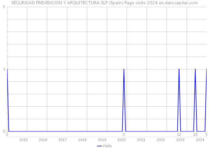 SEGURIDAD PREVENCION Y ARQUITECTURA SLP (Spain) Page visits 2024 
