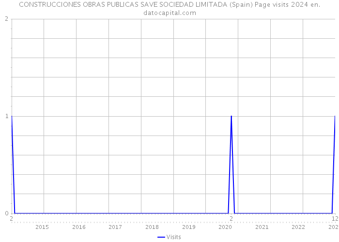 CONSTRUCCIONES OBRAS PUBLICAS SAVE SOCIEDAD LIMITADA (Spain) Page visits 2024 