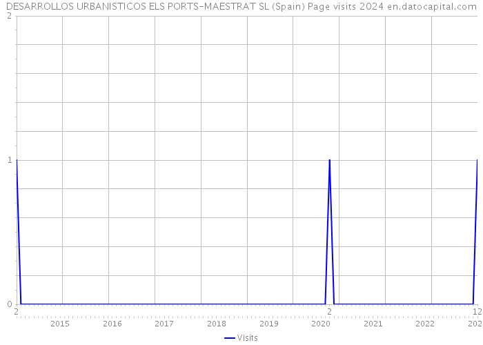DESARROLLOS URBANISTICOS ELS PORTS-MAESTRAT SL (Spain) Page visits 2024 