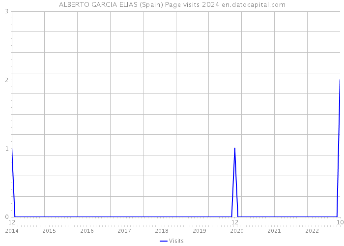 ALBERTO GARCIA ELIAS (Spain) Page visits 2024 