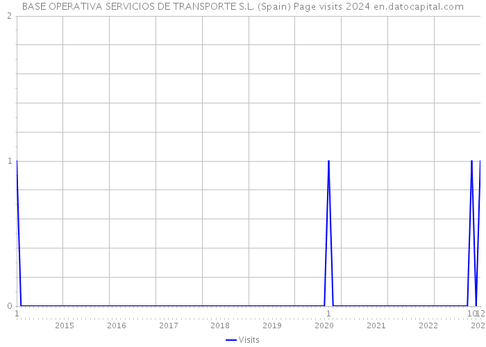 BASE OPERATIVA SERVICIOS DE TRANSPORTE S.L. (Spain) Page visits 2024 