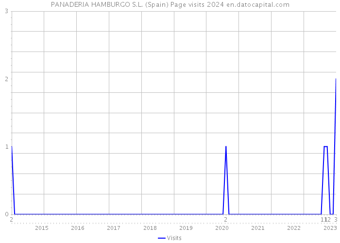 PANADERIA HAMBURGO S.L. (Spain) Page visits 2024 