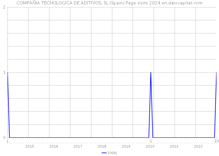 COMPAÑIA TECNOLOGICA DE ADITIVOS, SL (Spain) Page visits 2024 