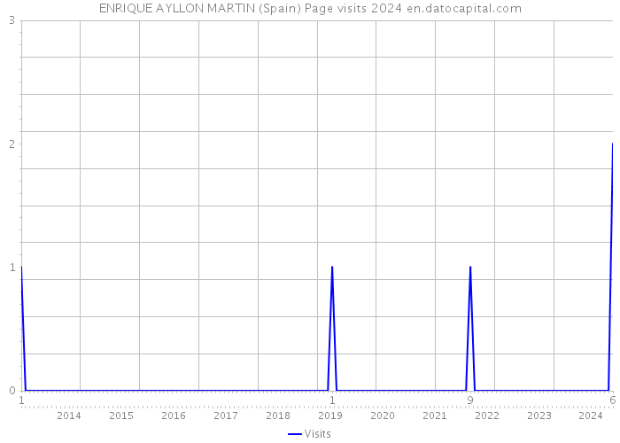 ENRIQUE AYLLON MARTIN (Spain) Page visits 2024 