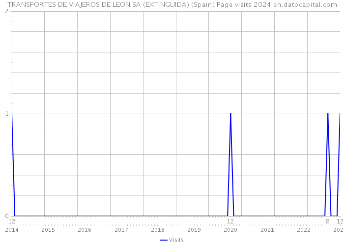 TRANSPORTES DE VIAJEROS DE LEON SA (EXTINGUIDA) (Spain) Page visits 2024 