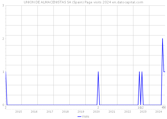 UNION DE ALMACENISTAS SA (Spain) Page visits 2024 