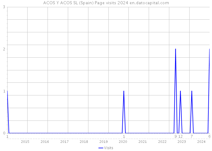ACOS Y ACOS SL (Spain) Page visits 2024 