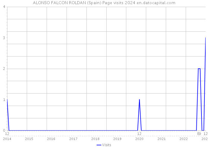ALONSO FALCON ROLDAN (Spain) Page visits 2024 