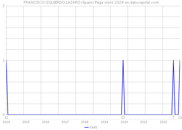 FRANCISCO IZQUIERDO LAZARO (Spain) Page visits 2024 