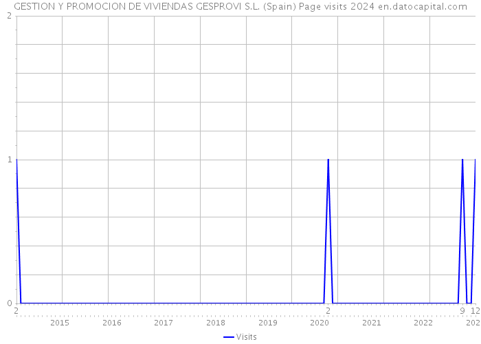 GESTION Y PROMOCION DE VIVIENDAS GESPROVI S.L. (Spain) Page visits 2024 