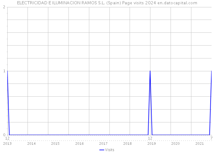ELECTRICIDAD E ILUMINACION RAMOS S.L. (Spain) Page visits 2024 