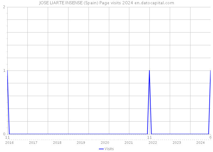 JOSE LIARTE INSENSE (Spain) Page visits 2024 