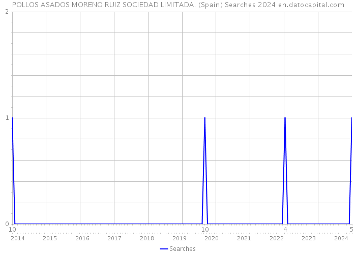 POLLOS ASADOS MORENO RUIZ SOCIEDAD LIMITADA. (Spain) Searches 2024 