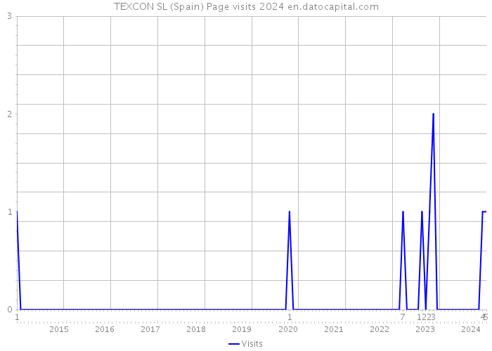 TEXCON SL (Spain) Page visits 2024 