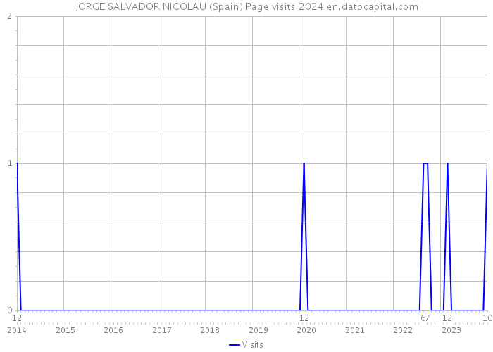 JORGE SALVADOR NICOLAU (Spain) Page visits 2024 