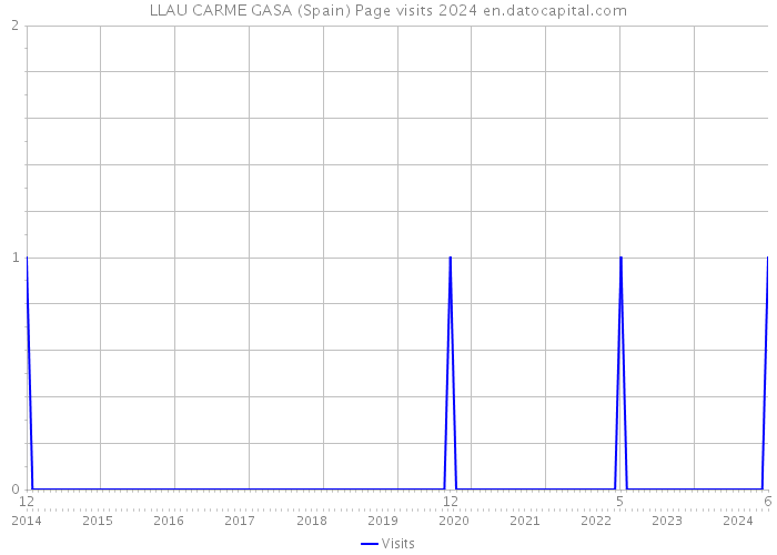 LLAU CARME GASA (Spain) Page visits 2024 