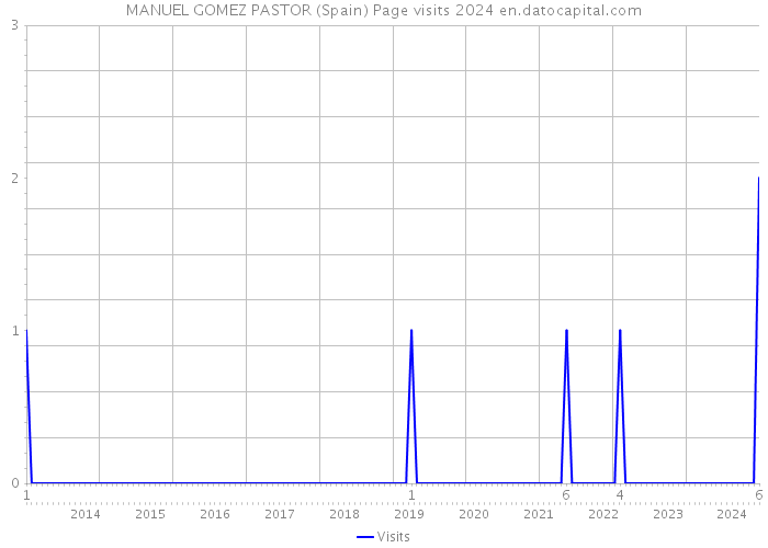 MANUEL GOMEZ PASTOR (Spain) Page visits 2024 