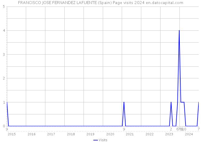 FRANCISCO JOSE FERNANDEZ LAFUENTE (Spain) Page visits 2024 