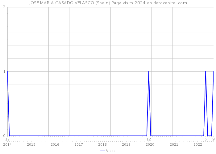JOSE MARIA CASADO VELASCO (Spain) Page visits 2024 