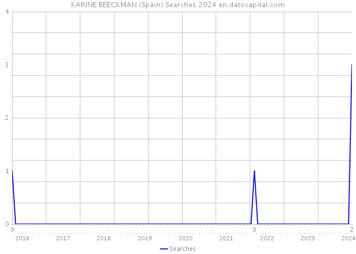 KARINE BEECKMAN (Spain) Searches 2024 