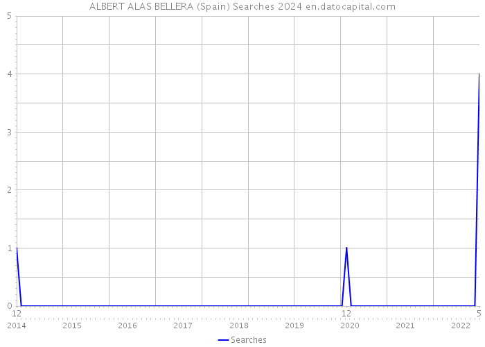 ALBERT ALAS BELLERA (Spain) Searches 2024 