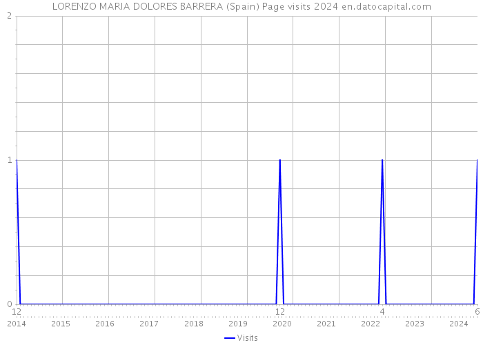 LORENZO MARIA DOLORES BARRERA (Spain) Page visits 2024 