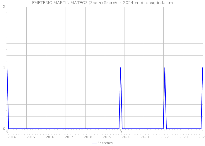 EMETERIO MARTIN MATEOS (Spain) Searches 2024 