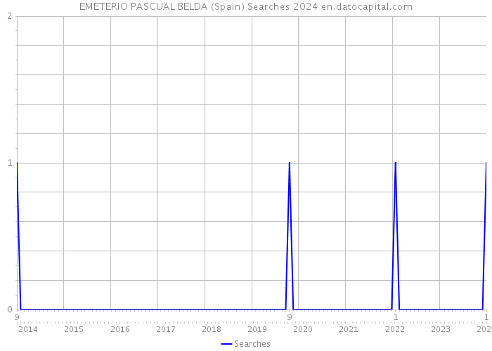 EMETERIO PASCUAL BELDA (Spain) Searches 2024 