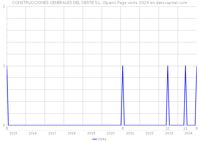 CONSTRUCCIONES GENERALES DEL OESTE S.L. (Spain) Page visits 2024 