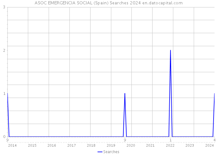 ASOC EMERGENCIA SOCIAL (Spain) Searches 2024 