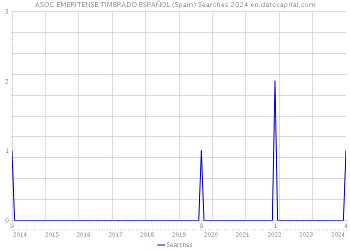 ASOC EMERITENSE TIMBRADO ESPAÑOL (Spain) Searches 2024 