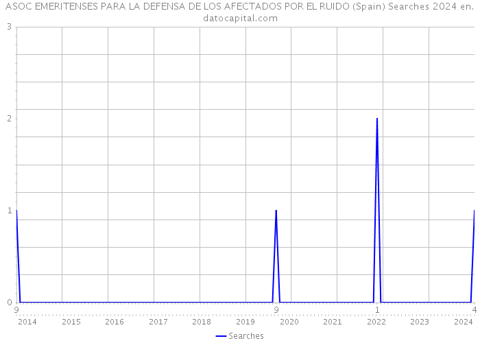 ASOC EMERITENSES PARA LA DEFENSA DE LOS AFECTADOS POR EL RUIDO (Spain) Searches 2024 