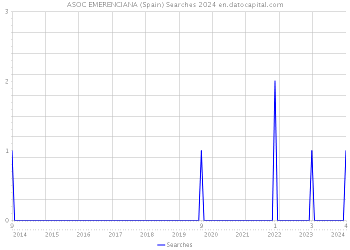 ASOC EMERENCIANA (Spain) Searches 2024 