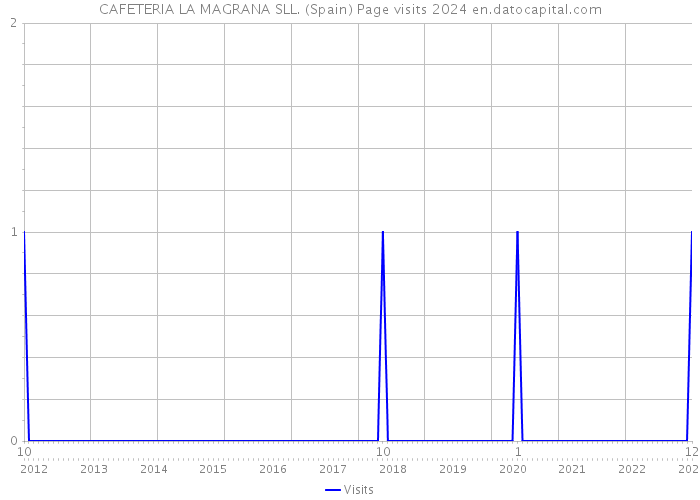 CAFETERIA LA MAGRANA SLL. (Spain) Page visits 2024 