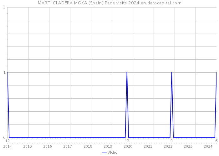 MARTI CLADERA MOYA (Spain) Page visits 2024 