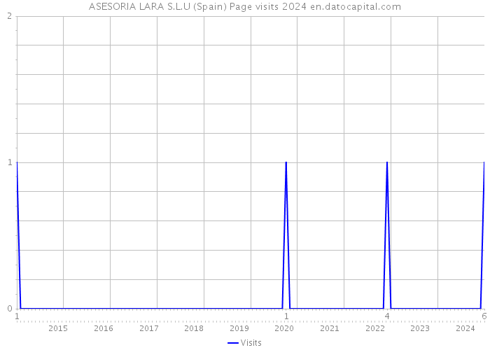 ASESORIA LARA S.L.U (Spain) Page visits 2024 