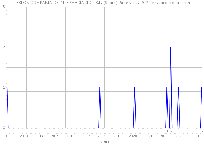 LEBLON COMPANIA DE INTERMEDIACION S.L. (Spain) Page visits 2024 