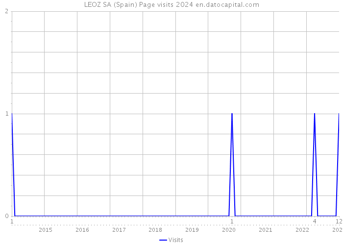 LEOZ SA (Spain) Page visits 2024 